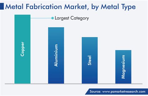 metal manufacturing market size